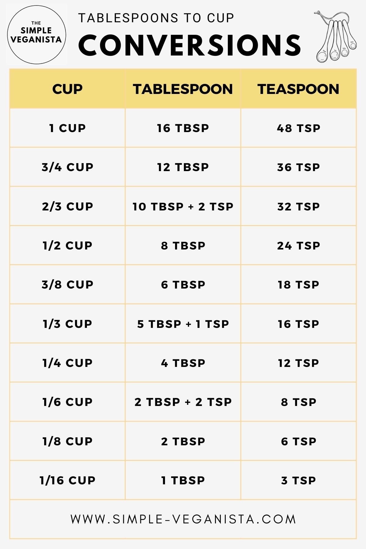 How Many Cups Is 6 Tablespoons? Quick Conversion Guide
