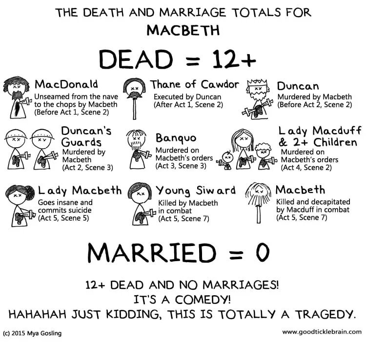 Exploring Macbeth’S Body Count: How Many People Did Macbeth Kill