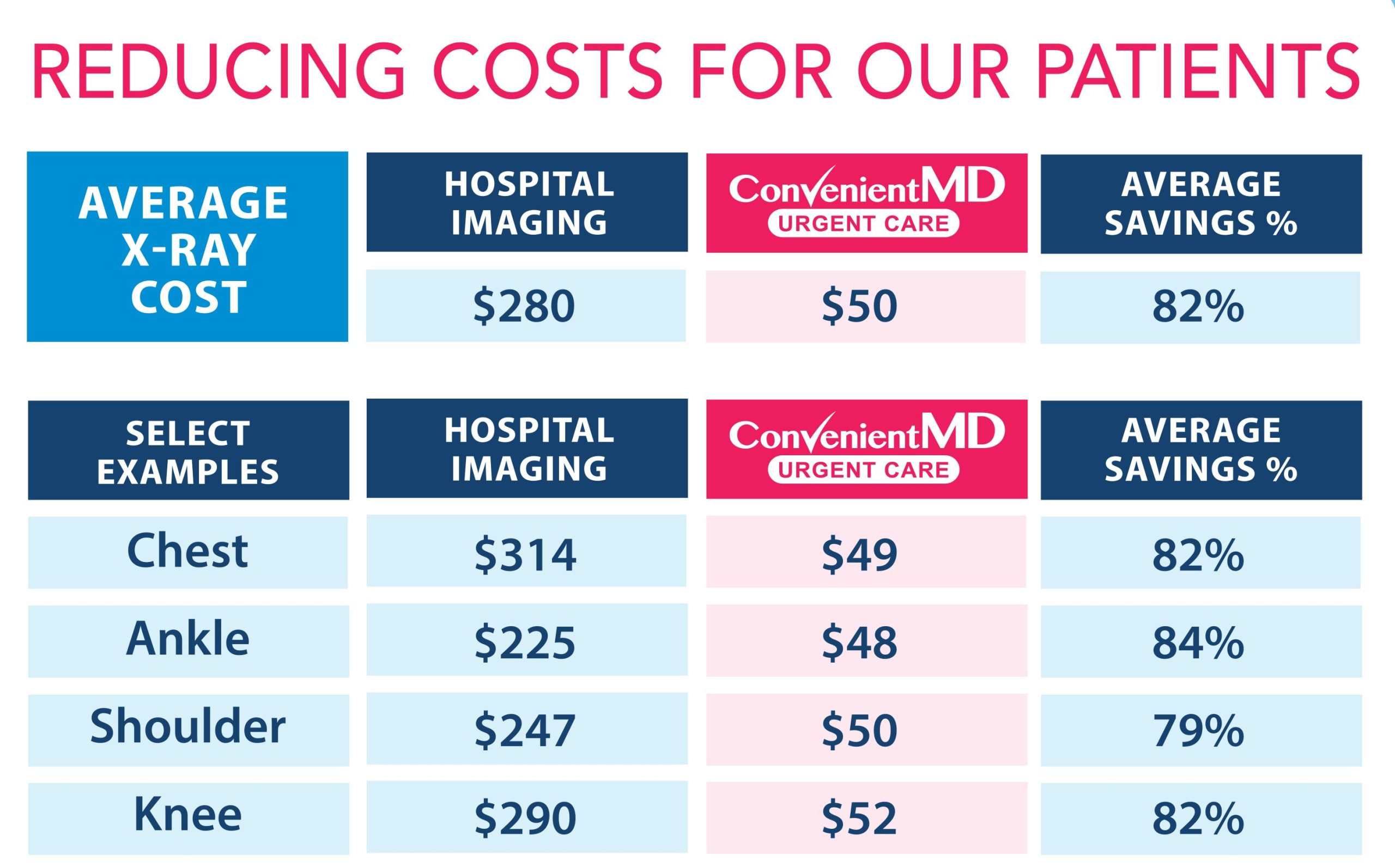 Cost Of X-Ray At Urgent Care: How Much Is An X-Ray At Urgent Care